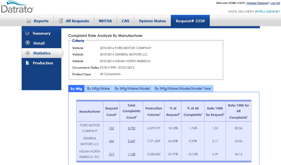 Datrato complaint rate analysis table comparing Ford, General Motors, and Nissan by complaint count, production volume, and rate per 100K
