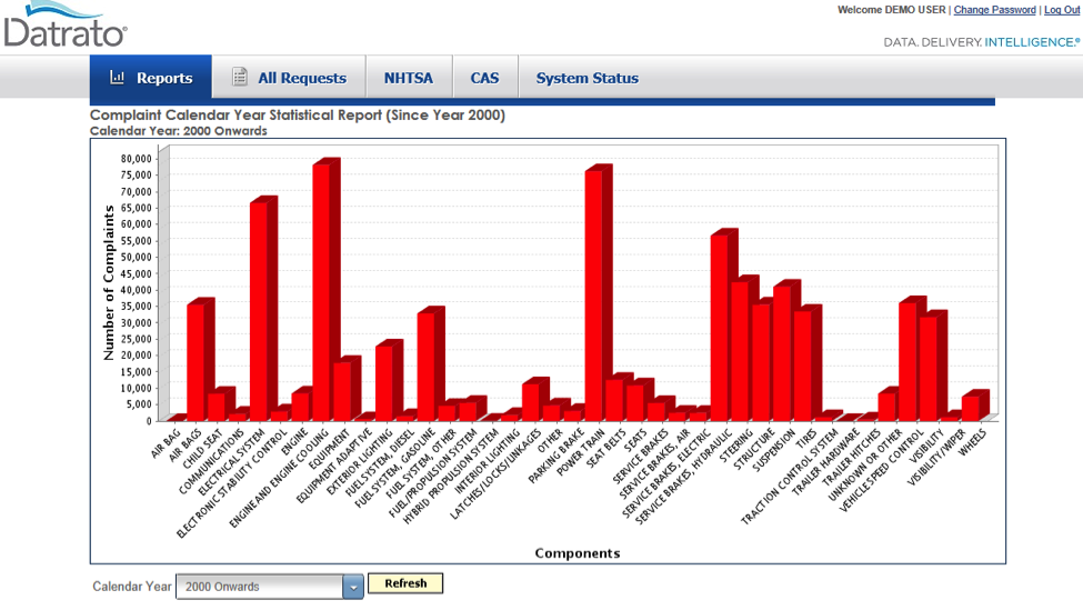 Datrato bar chart of complaints by vehicle component since 2000