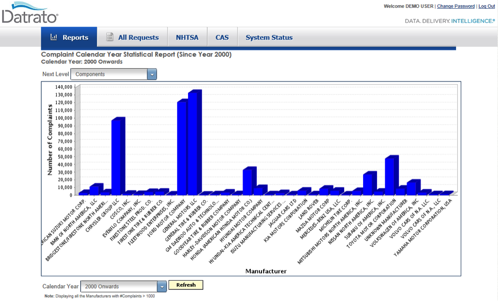 Datrato bar chart of complaints by manufacturer since 2000, with a Next Level control to drill down into components