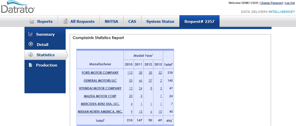Datrato statistics report for a single request: complaints by manufacturer across model years 2010 to 2013, with totals