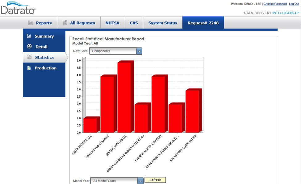 Datrato recall statistical manufacturer report: bar chart of recalls by manufacturer for one request
