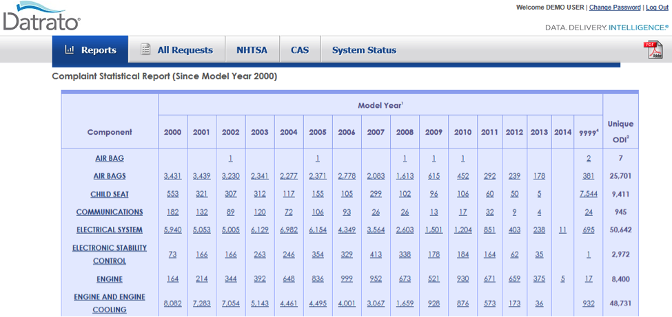 Datrato complaint statistical report table of components by model year, with unique ODI totals